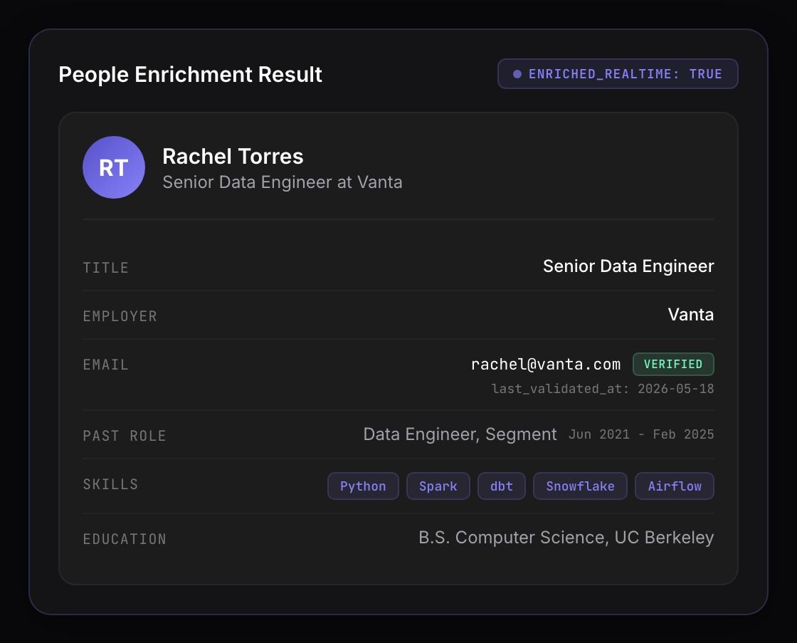 People enrichment API result showing verified candidate profile with title, employer, and email verification status