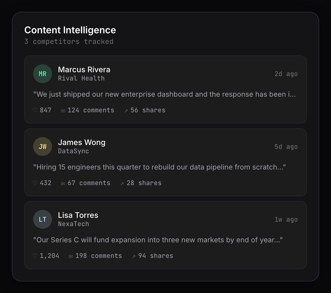Content intelligence dashboard showing competitor post engagement metrics
