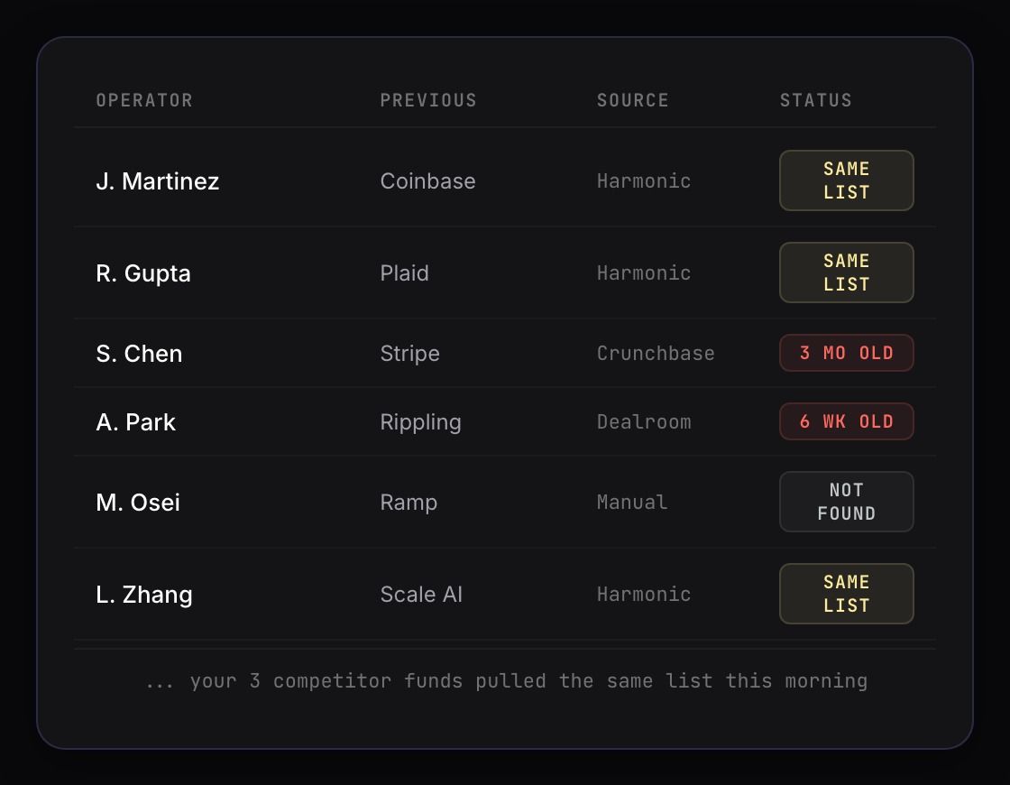 Dashboard showing operators list with columns for Operator, Previous, Source, and Status