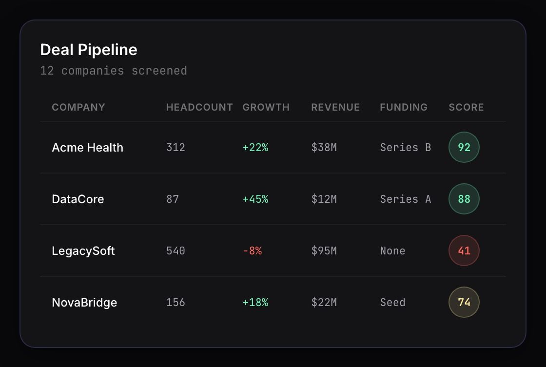 Deal screening dashboard showing investment pipeline with headcount, growth, and funding data