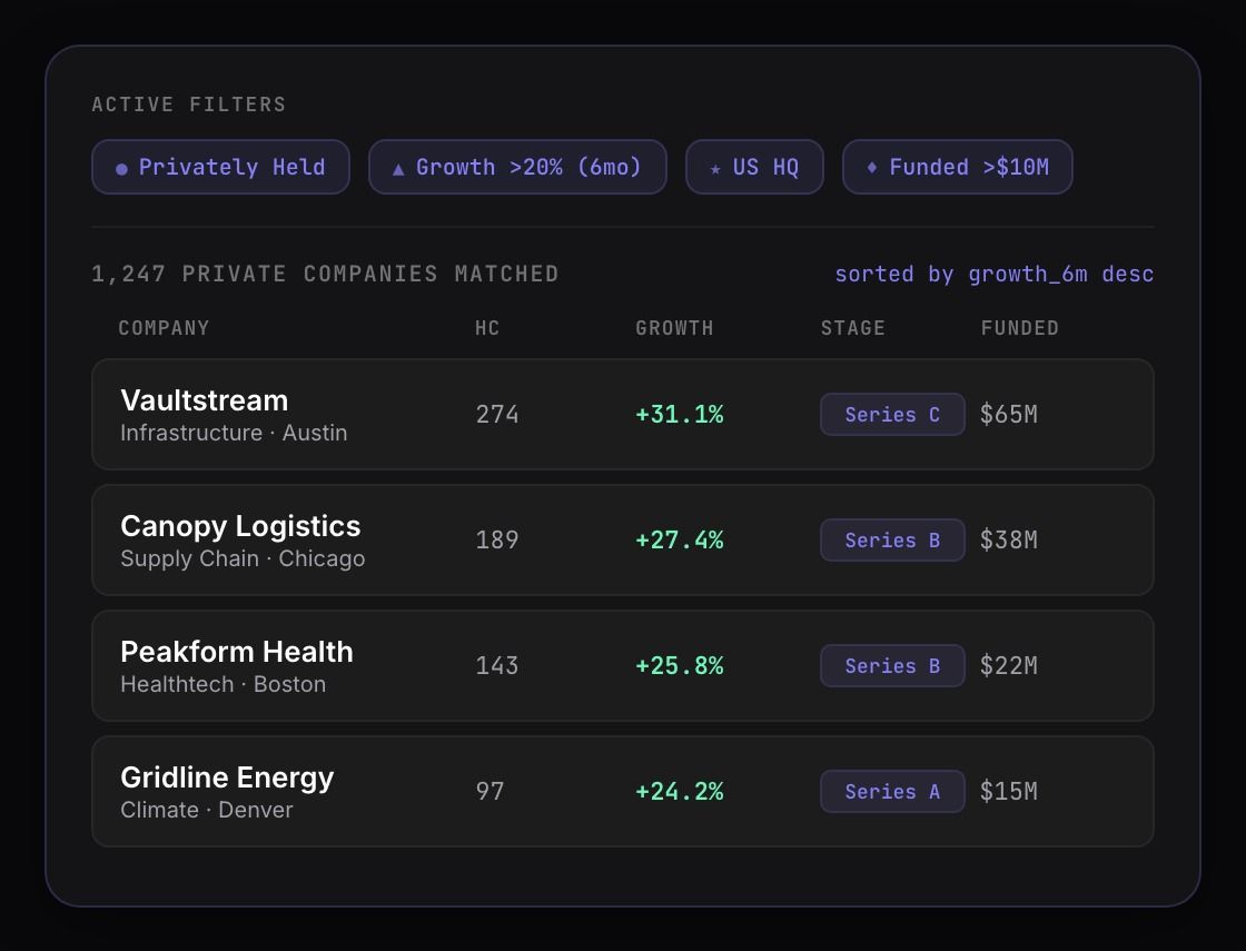 Crustdata company search API showing filtered results of high-growth private companies sorted by growth rate