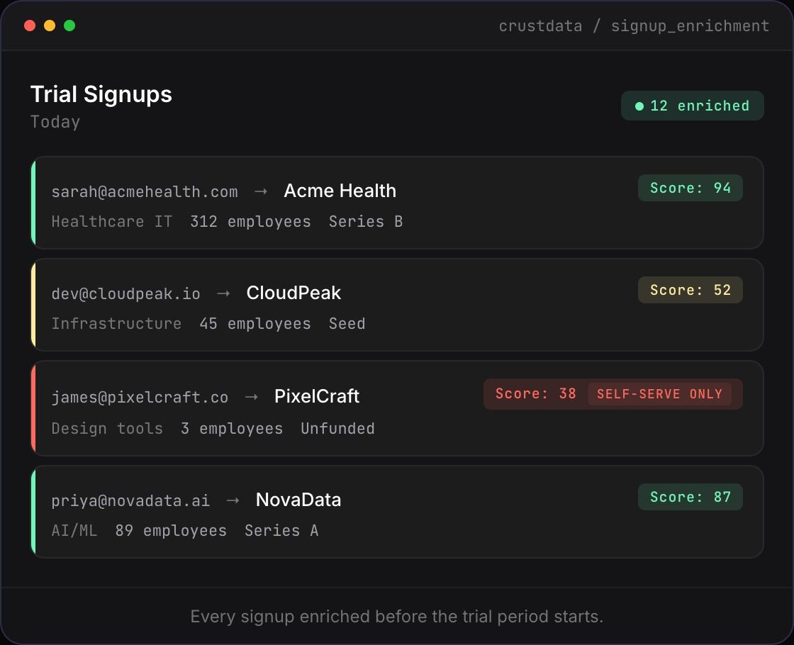 PLG signup dashboard showing trial signups enriched with company and role data