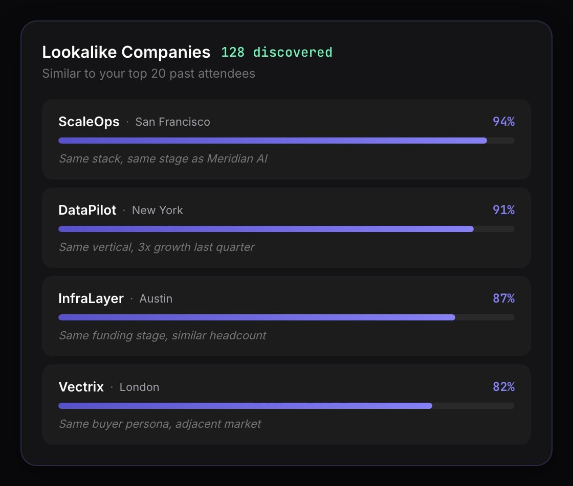 Lookalike companies dashboard showing 128 discovered companies matching an ideal event participant profile