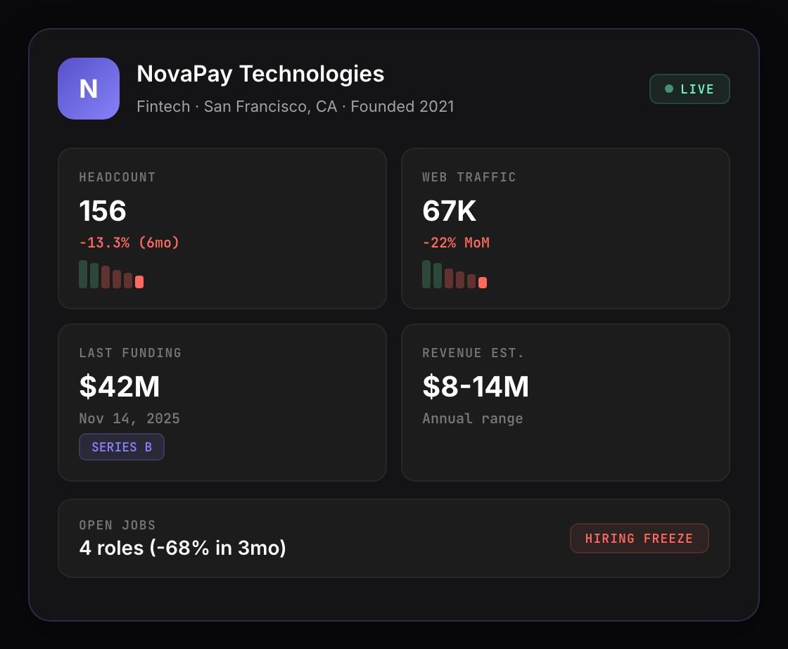 Company enrichment API response showing live headcount, web traffic, funding, and revenue for a diligence target