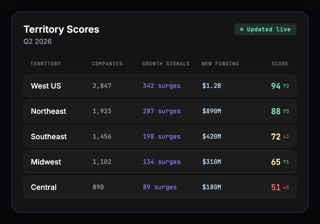 Territory scores dashboard ranking regions by live account signals including headcount, funding, and growth