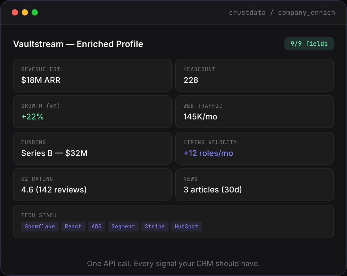 Enriched company profile showing 9/9 fields including revenue, growth, funding, headcount, traffic, hiring velocity, and news articles