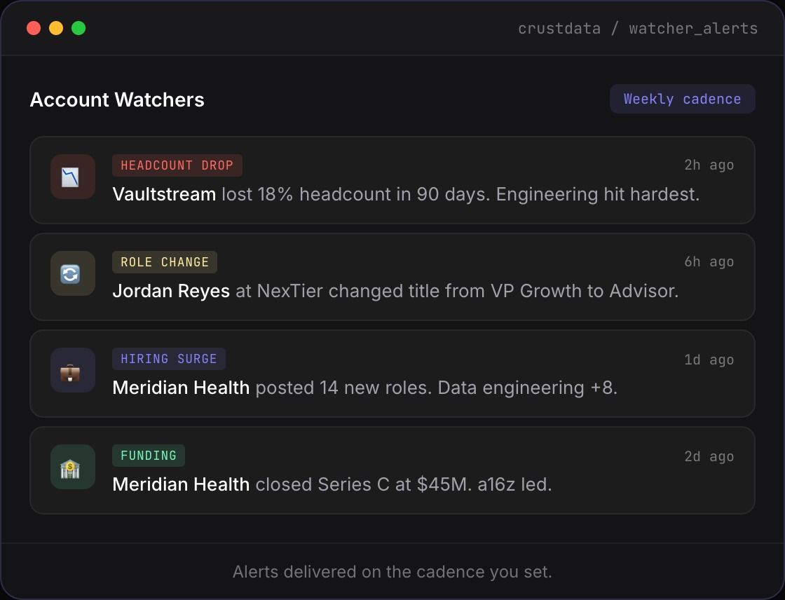 Account watcher dashboard showing alerts for headcount drop, role change, hiring surge, and funding events