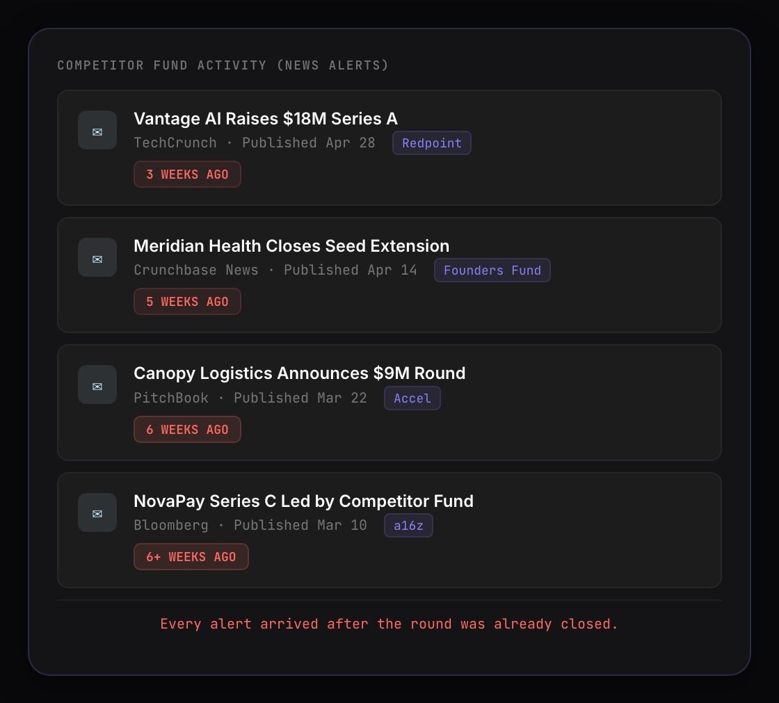Dashboard showing competitor funding news alerts with timestamps weeks after the fact