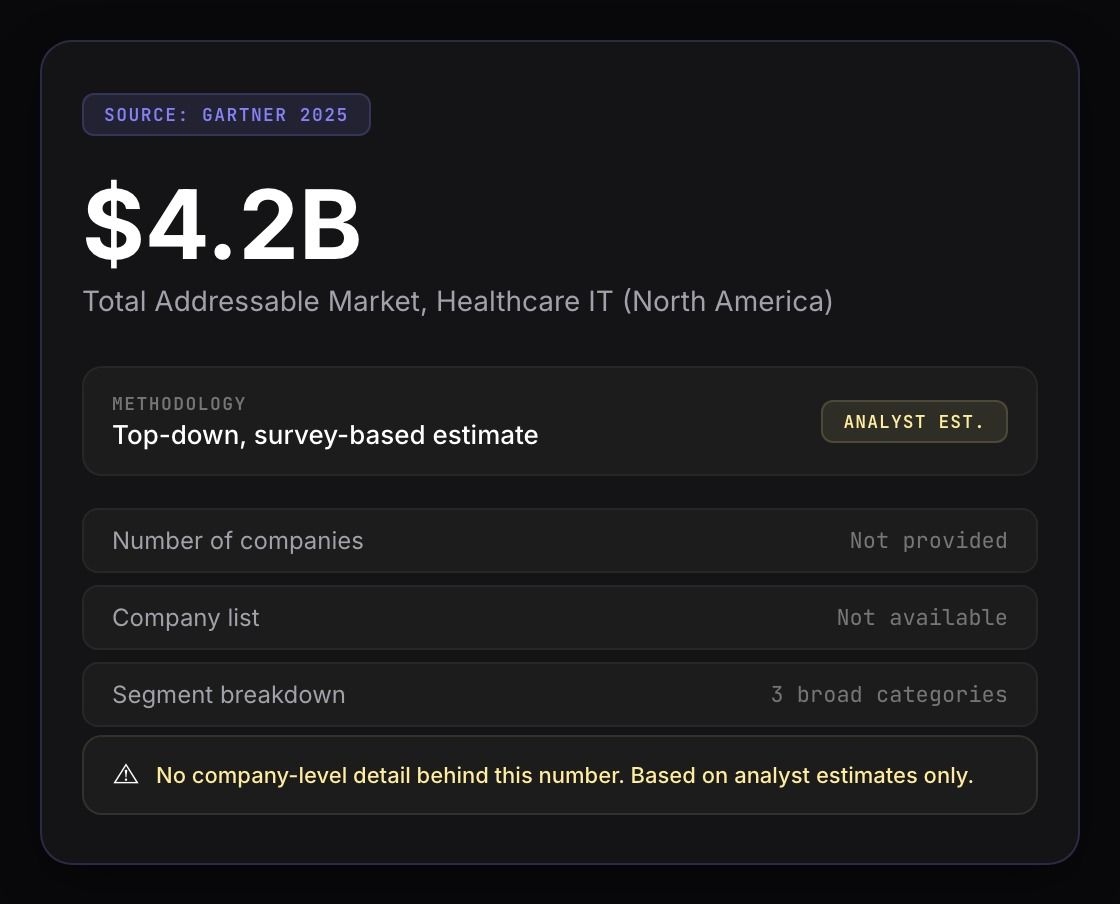 Dashboard showing a $4.2B TAM estimate from Gartner with no company-level detail behind the number