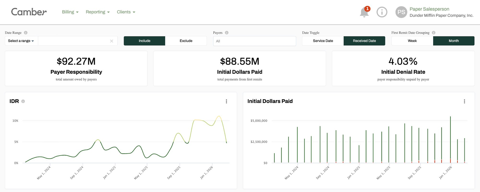 Camber's reporting dashboard – $92.27M payer responsibility, $88.55M initial dollars paid, 4.03% initial denial rate.
