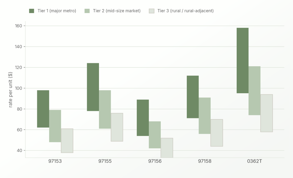 Rate Benchmarks by CPT Code and Market Tier - mock data illustrating reimbursement rate ranges across Tier 1, Tier 2, and Tier 3 markets for ABA CPT codes 97153, 97155, 97156, 97158, and 0362T