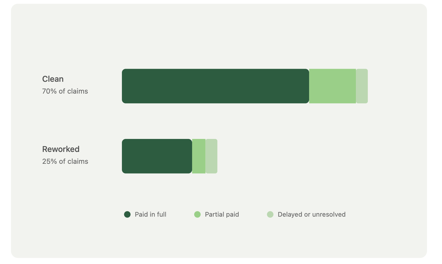 Claims outcomes showing clean and reworked claims by payment status