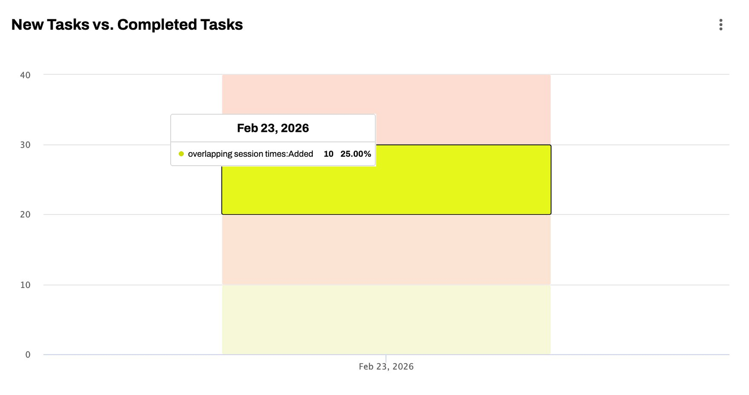 Camber flags overlapping session times as tasks, giving the billing team visibility before submission.
