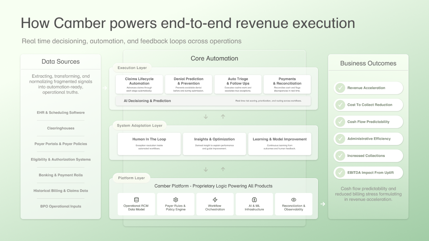 Camber Product System and Value Architecture – how data, automation, and intelligence power operational and financial outcomes.