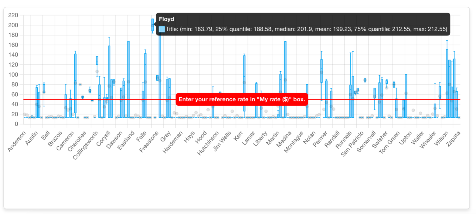 Quartile distribution chart showing Floyd County in the top reimbursement quartile for BCBS Texas 97153 rates