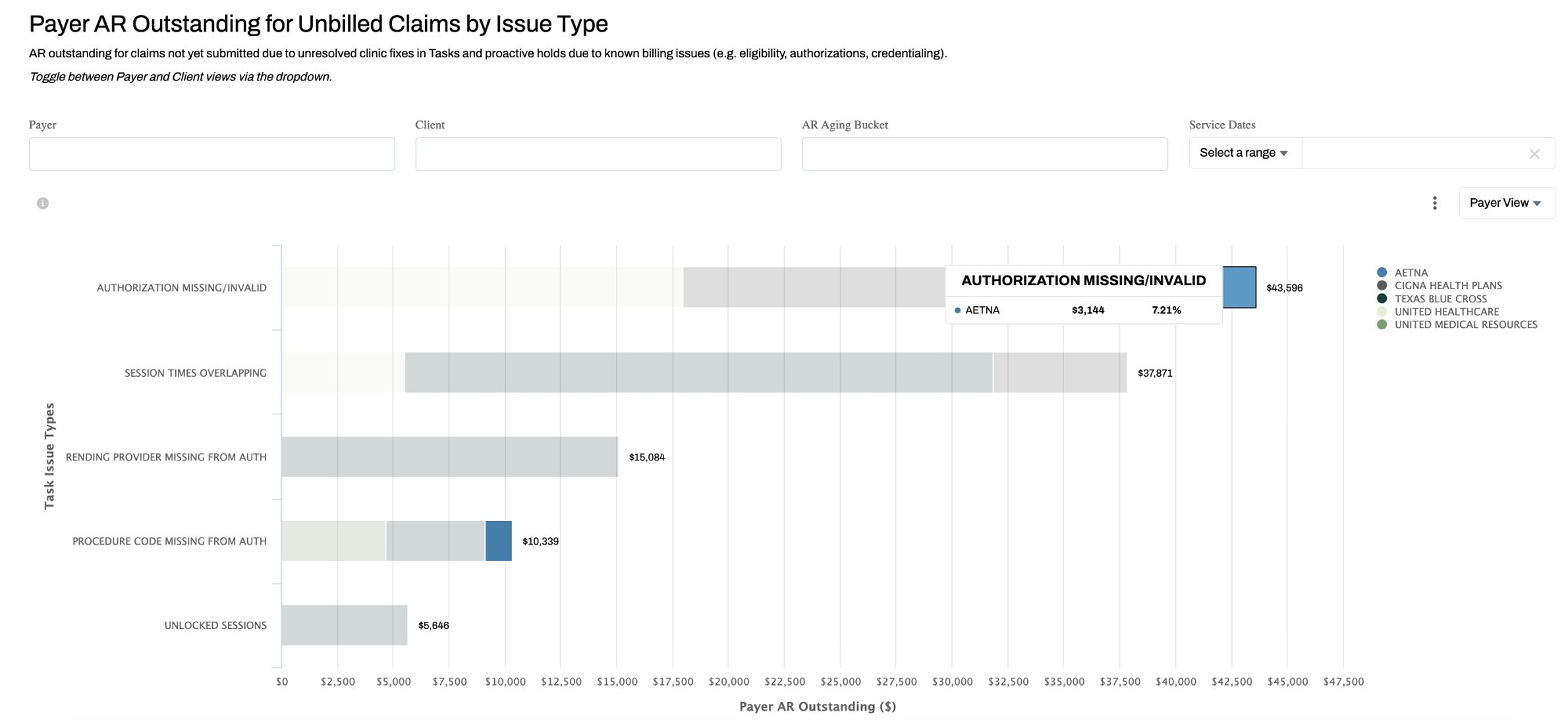 Camber's reporting gives leadership real-time insight into claims and dollars outstanding due to missing, pending, or invalid authorizations.