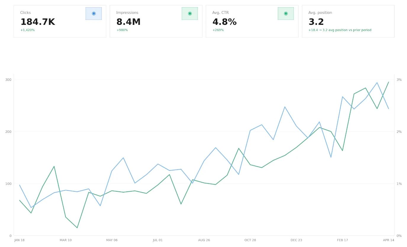 SEO organic traffic growth chart