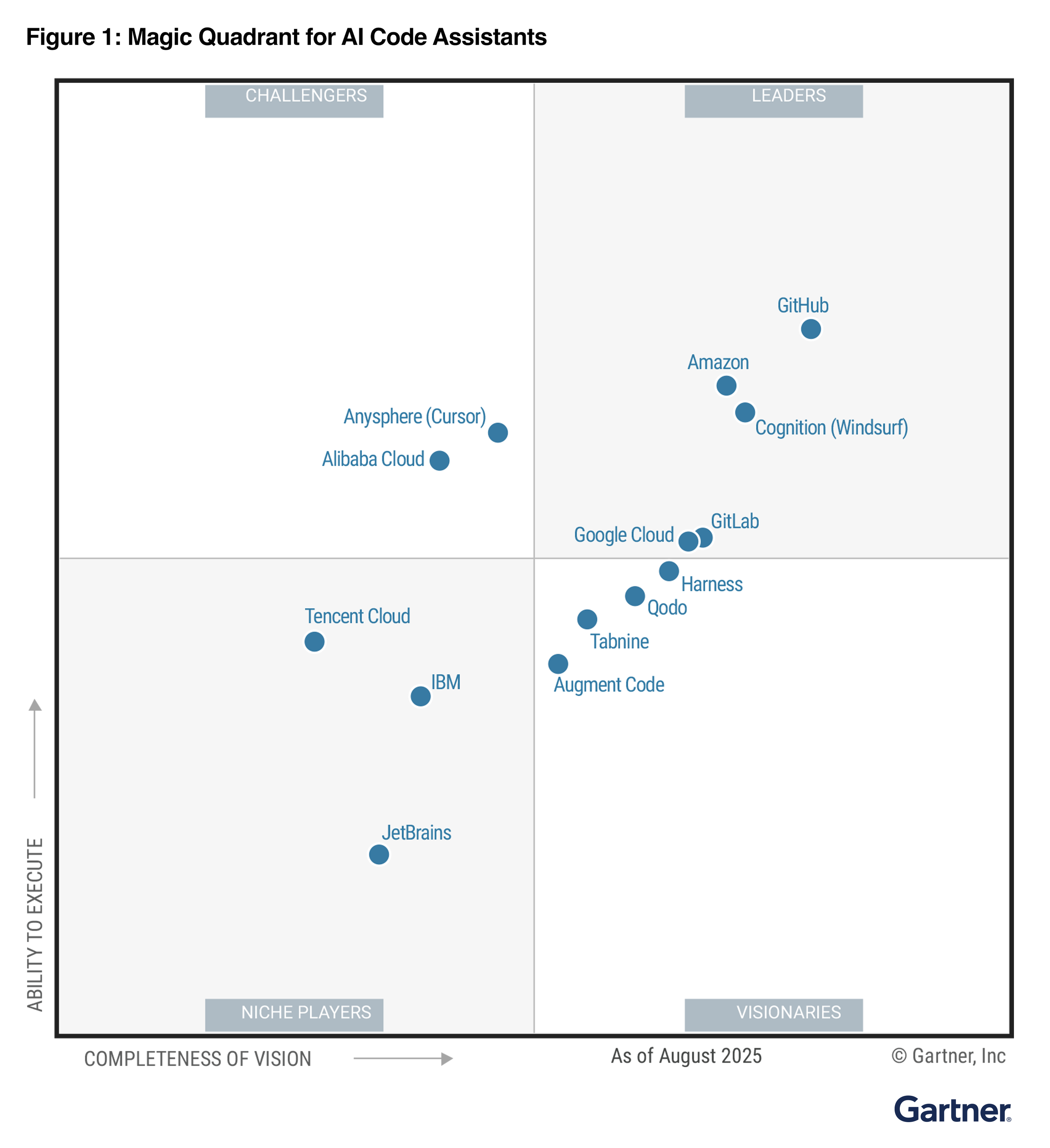 2025 Gartner Magic Quadrant for AI Coding Assistants showing Windsurf positioned as a Leader