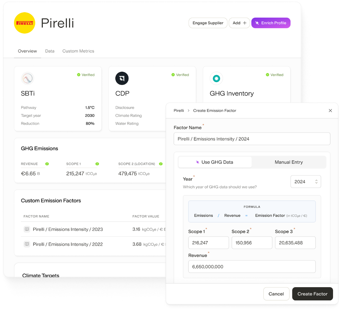 Gravity's Supplier Enrichment tool showing AI-compiled data for Pirelli including SBTi pathway, CDP disclosure, GHG inventory, custom emissions factors, and a Create Emission Factor modal.
