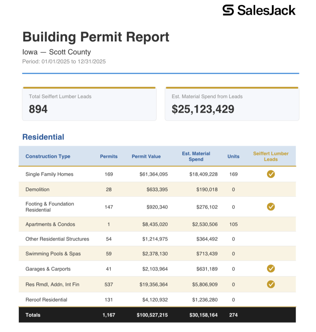 Sample Building Permit Report showing permit volume and construction type breakdown