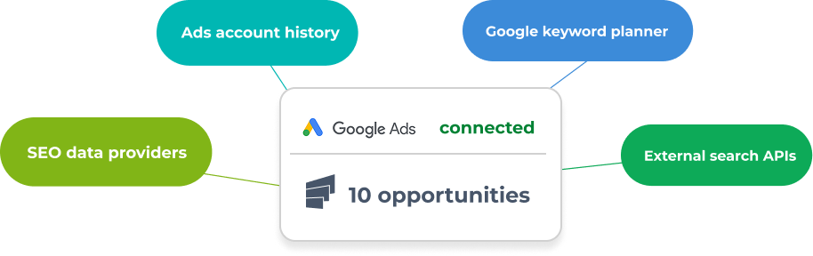 Connect illustration showing Google Ads connected with data sources: Ads account history, Google keyword planner, SEO data providers, and External search APIs