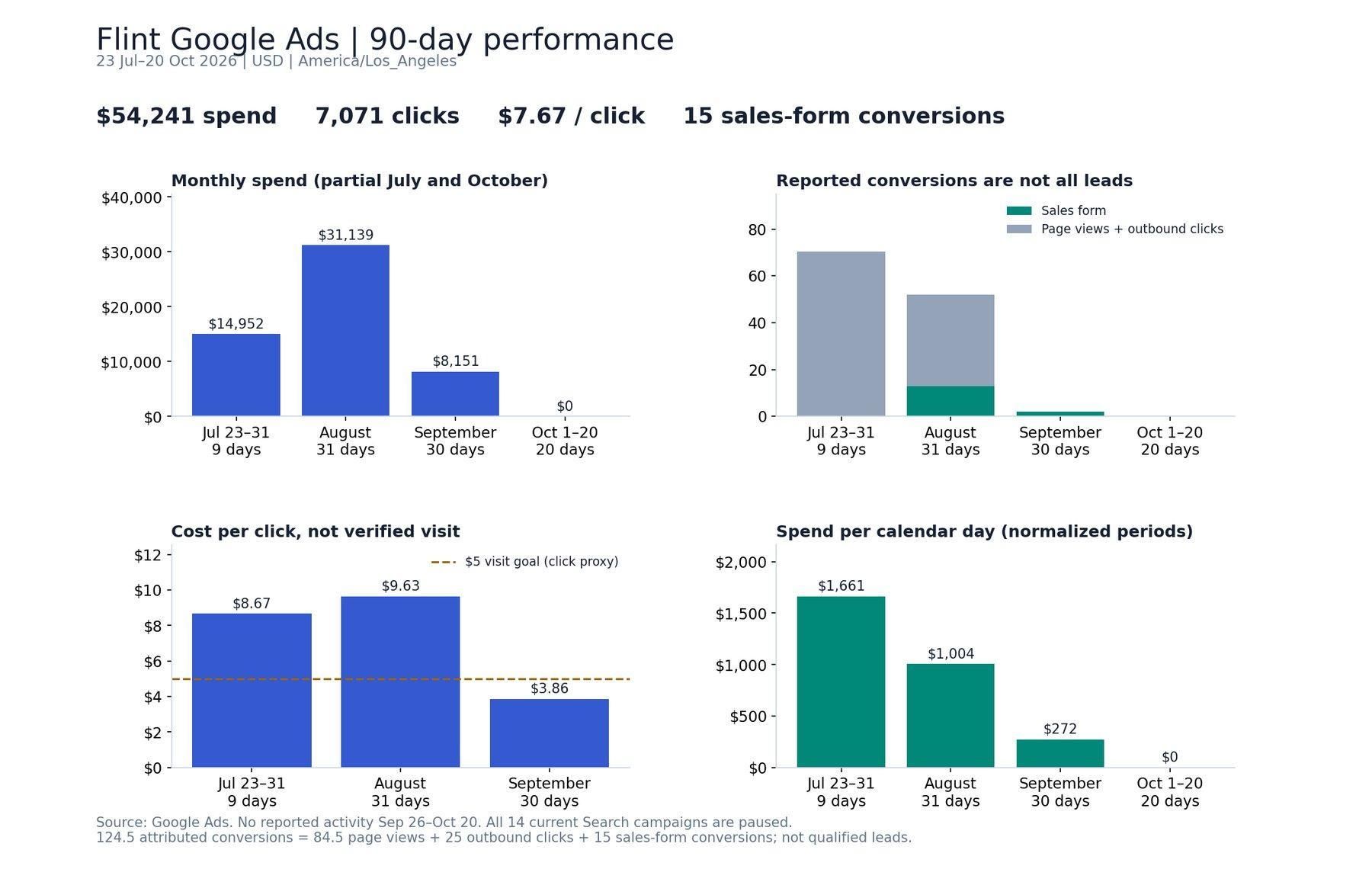 Flint Google Ads 90-day performance charts showing spend, conversions, cost per click, and normalized daily spend